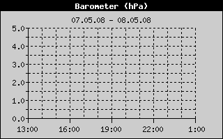 Barometer History