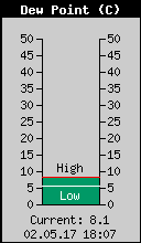 Current Outside Dewpoint