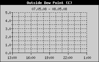 Outside Dewpoint History