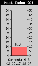 Current Heat Index