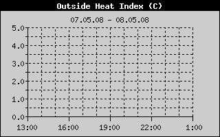 Heat Index History