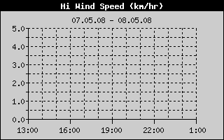 High Wind Speed History