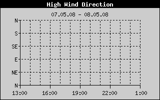 Direction of High Wind History