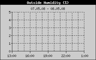 Outside Humidity History