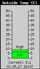 Current Outside Temperature
