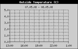 Outside Temperature History