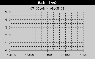Total Rain History
