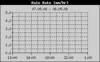 Rain Rate History