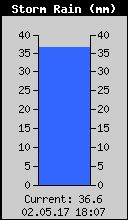 Storm Rain Total