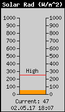 Current Solar Radiation