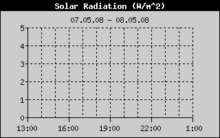 Solar Radiation History