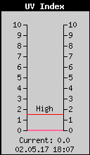 Current UV Index