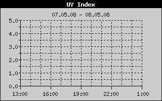 UV Index History