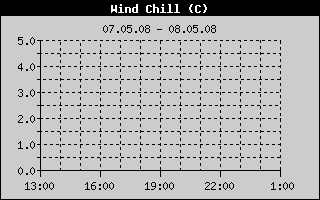 Wind Chill History