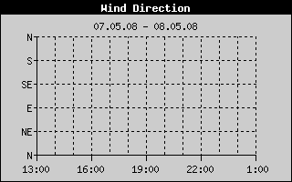 Wind Direction History
