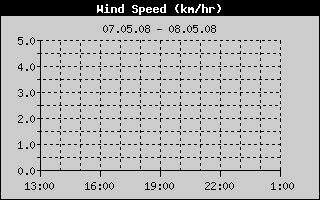  Average Wind Speed History