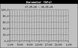 Barometer History