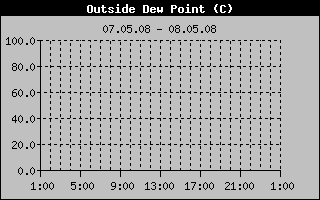 Outside Dewpoint History