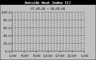 Heat Index History