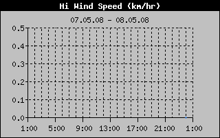 High Wind Speed History