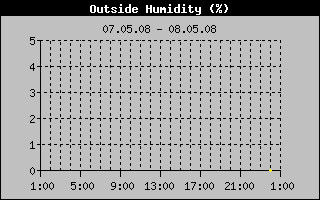 Outside Humidity History
