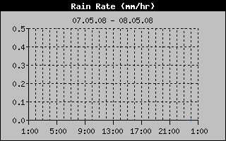 Rain Rate History
