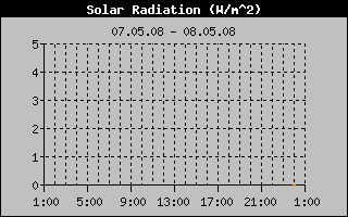 Solar Radiation History