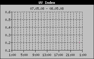 UV Index History