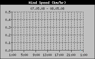 Average Wind Speed History