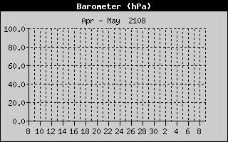 Barometer History