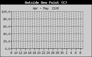 Outside Dewpoint History