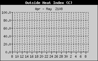 Heat Index History