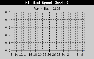 High Wind Speed History