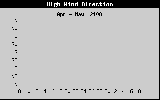 Direction of High Wind History