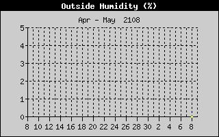 Outside Humidity History