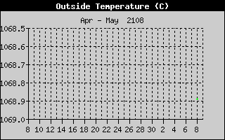 Outside Temperature History