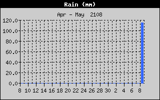 Total Rain History