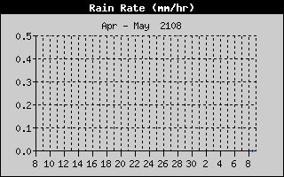 Rain Rate History