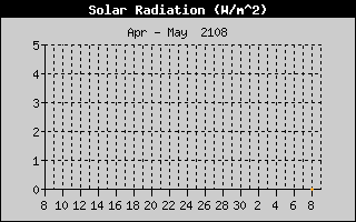 Solar Radiation History