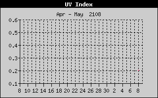 UV Index History
