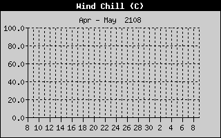 Wind Chill History
