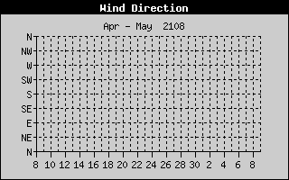 Wind Direction History