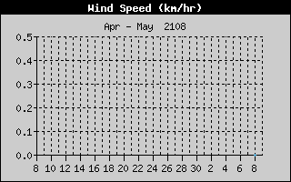 Average Wind Speed History