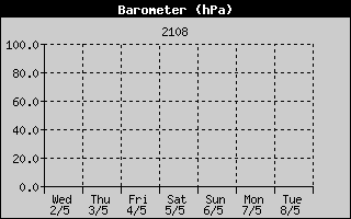 Barometer History