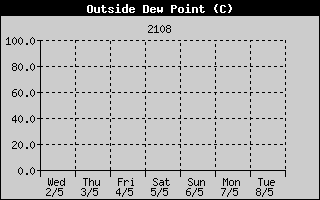 Outside Dewpoint History