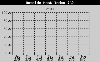 Heat Index History