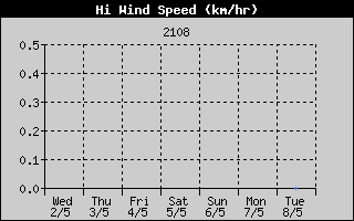High Wind Speed History