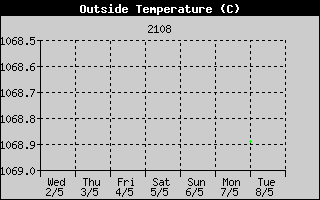 Outside Temperature History