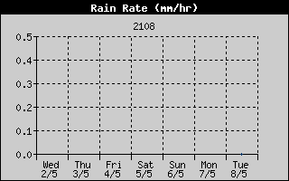Rain Rate History