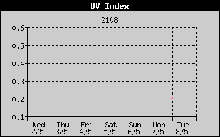 UV Index History